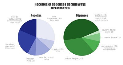 présentation du budget de SideWays, la websérie itinérante sous forme de camemberts